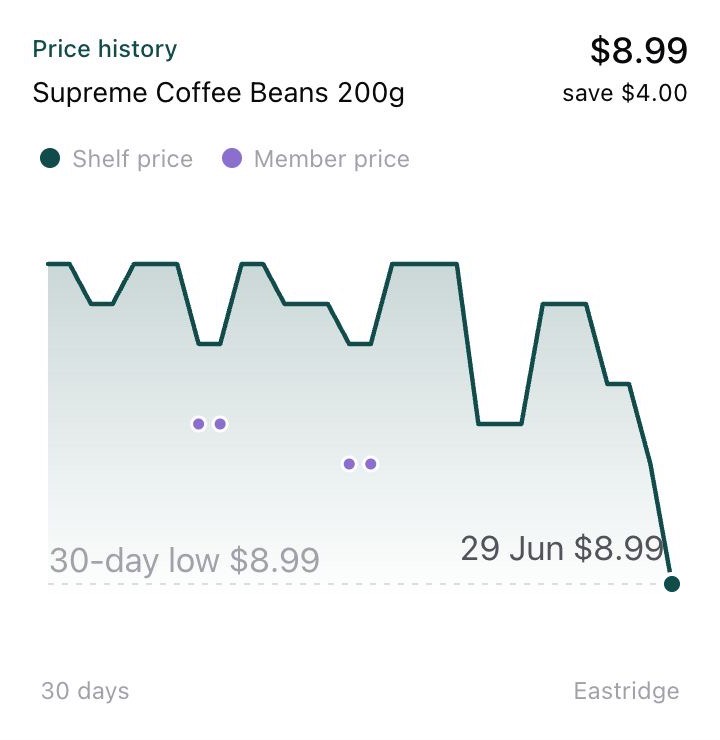BeepWise price history chart for coffee beans dropping to $8.99 over 30 days.